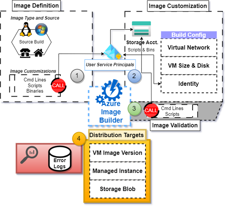 Image of the Azure Image Builder process