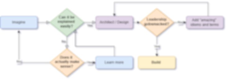 Image Blurred Workflow